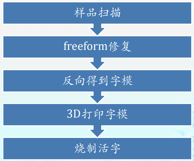 陶活字三维扫描技术导向图